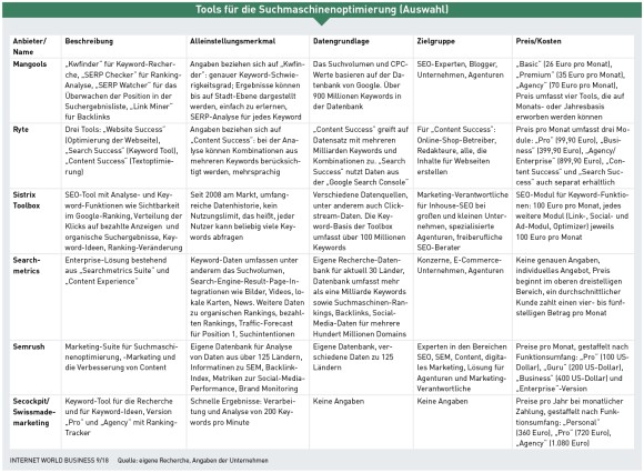 Auswahl an SEO-Tools