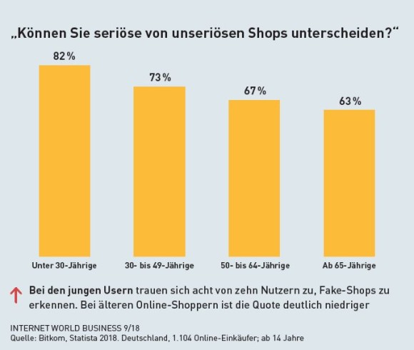 Können Sie seriöse von unseriösen Shops unterscheiden?