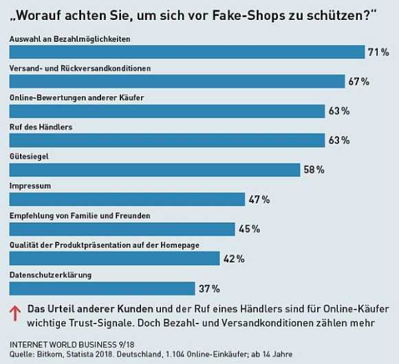 Worauf achten Sie, um sich vor Fake-Shops zu schützen?