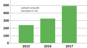 Verkaufszahlen von 3D-Druckern