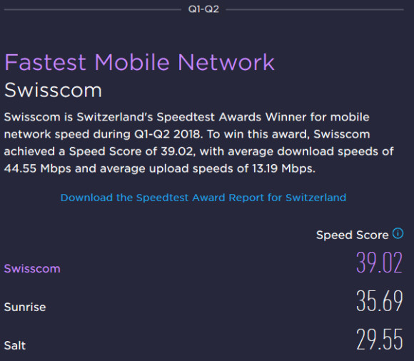 Swisscom beim Upload mit schnellstem Mobilfunknetz 