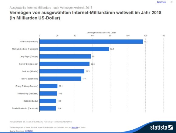 Statista Bezos und Co