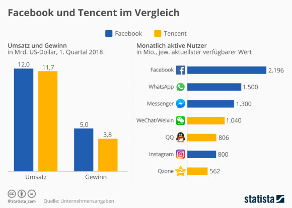 facebook und tencent