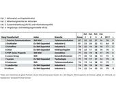 Sunrise mit der besten Corporate Governance und gewinnt in der zRating-Studie 2018 von Inrate