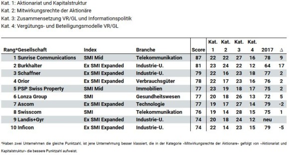 Sunrise mit der besten Corporate Governance und gewinnt in der zRating-Studie 2018 von Inrate 