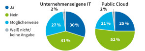 Mehr Vorfälle in interner IT als in der Public Cloud