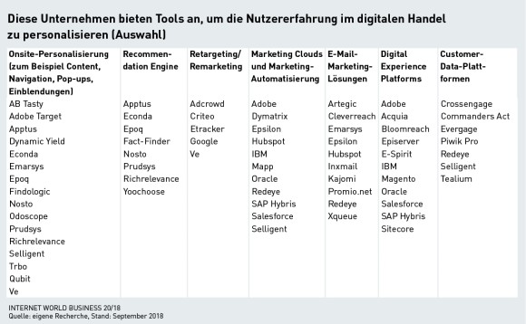 Auswahl an Tools für die Shoppersonalisierung