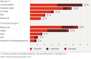 Fintech Kooperationsradar